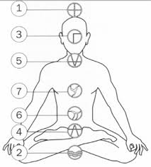 chakras-mayas